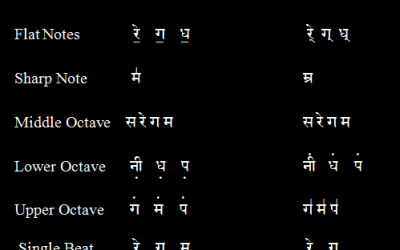Indian Notation Method