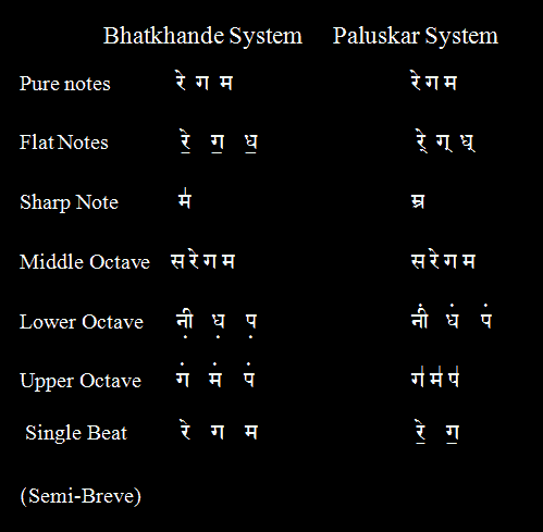 Indian Notation Method